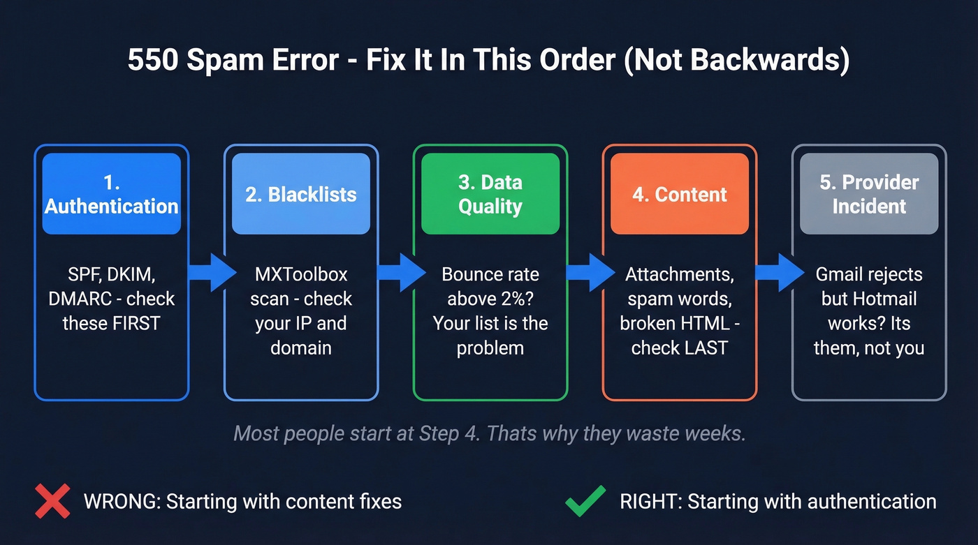 Diagnostic flow chart for 550 spam error triage order
