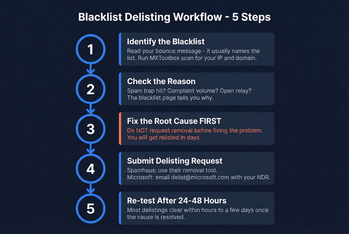 Step-by-step blacklist delisting workflow diagram