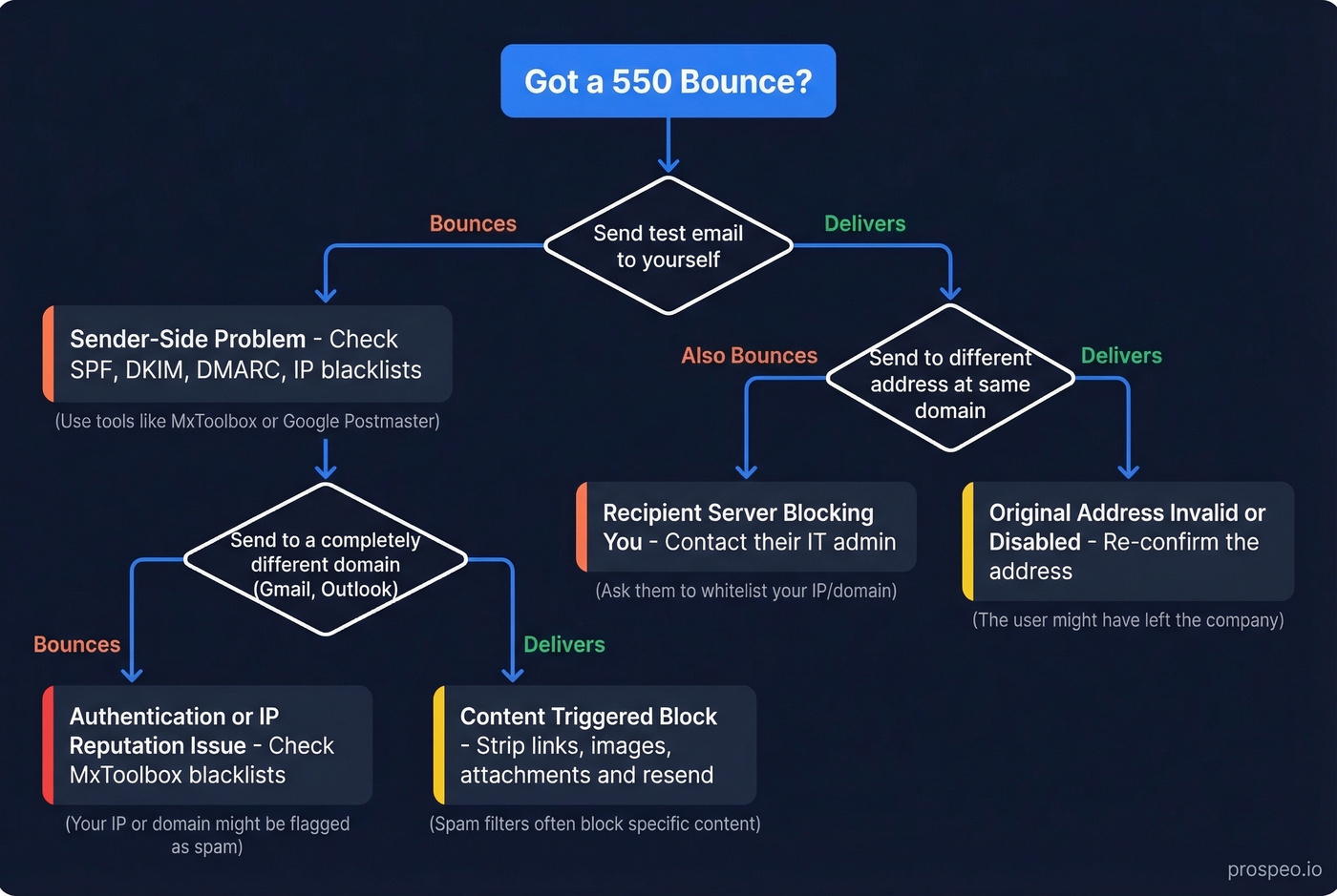 Decision flowchart to diagnose 550 bounce errors