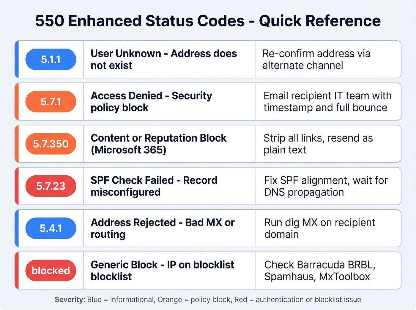 Visual reference card for 550 enhanced status codes
