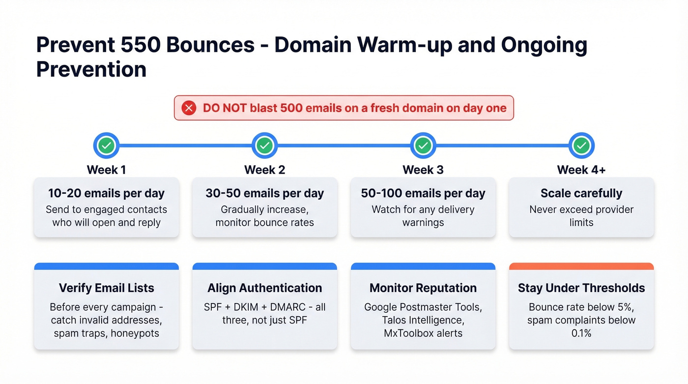 Domain warm-up schedule and prevention checklist timeline