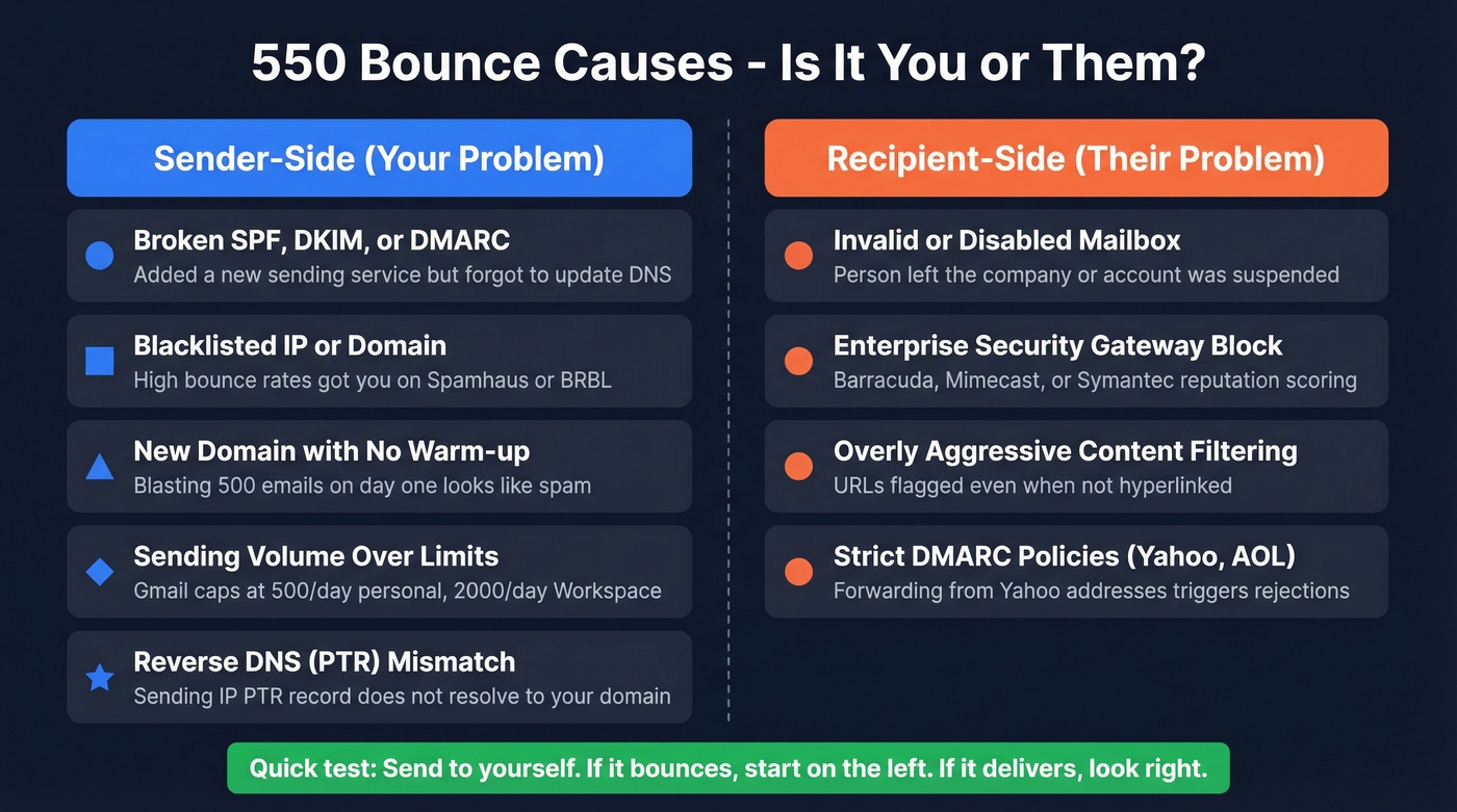 Sender-side vs recipient-side 550 error causes comparison
