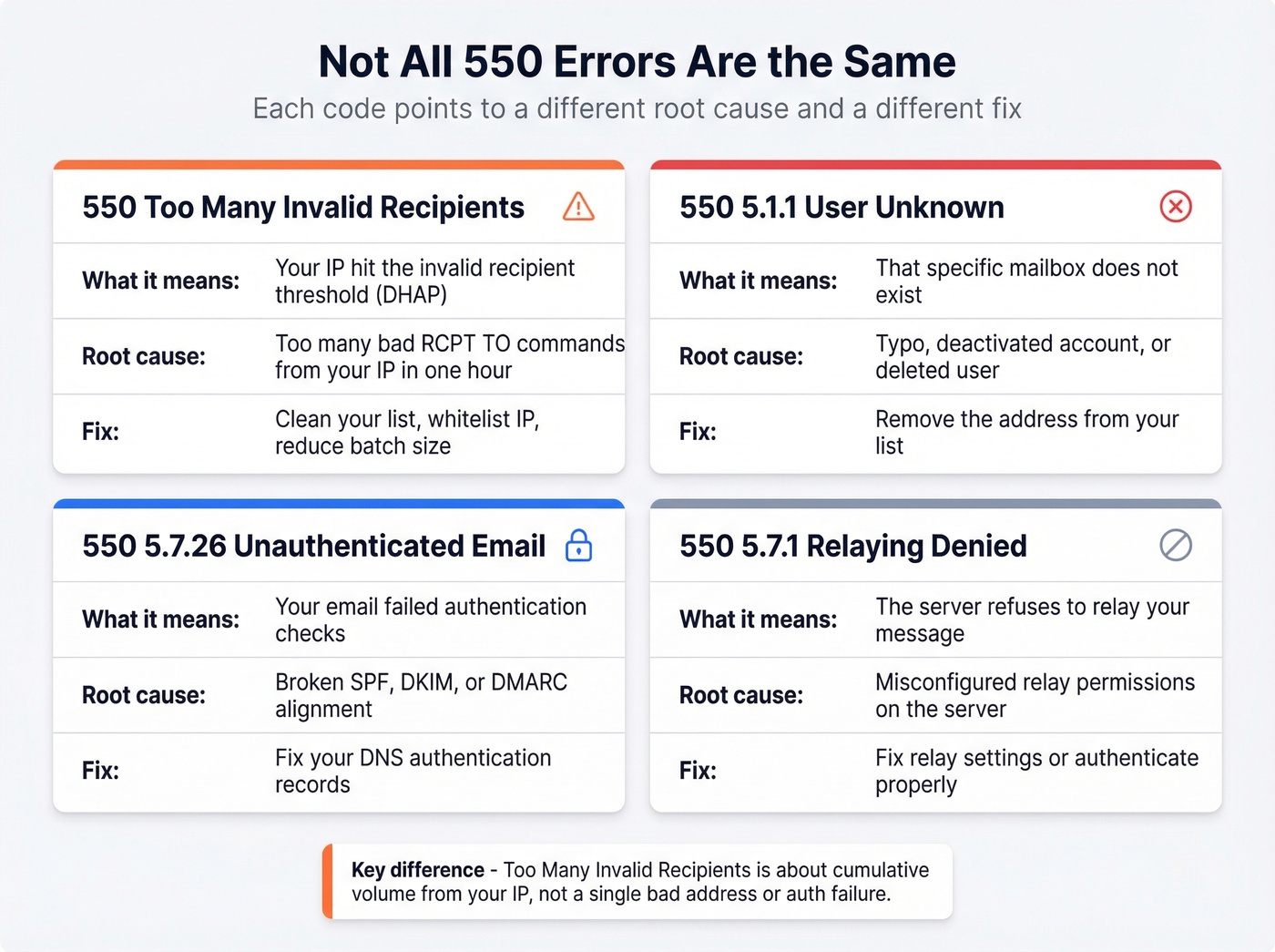 Visual comparison of four common 550 error codes