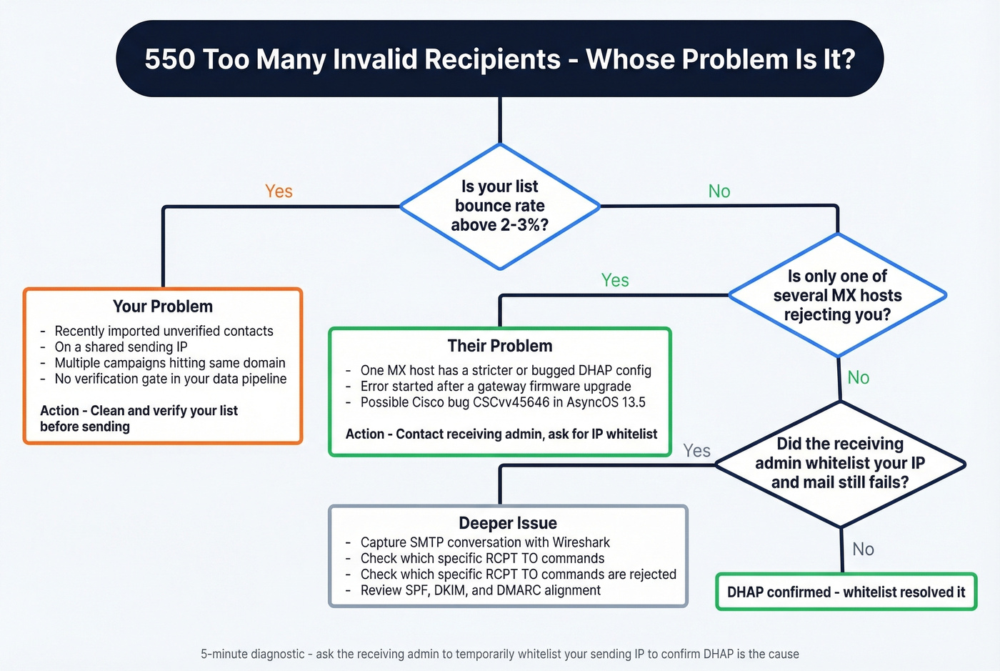 Decision tree for diagnosing 550 invalid recipients error ownership