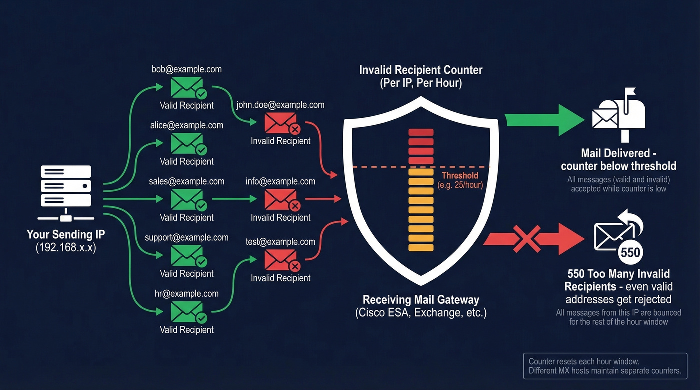 DHAP threshold mechanism showing IP counter and rejection flow