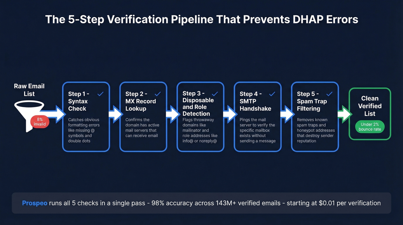 Five-step email verification pipeline preventing DHAP triggers