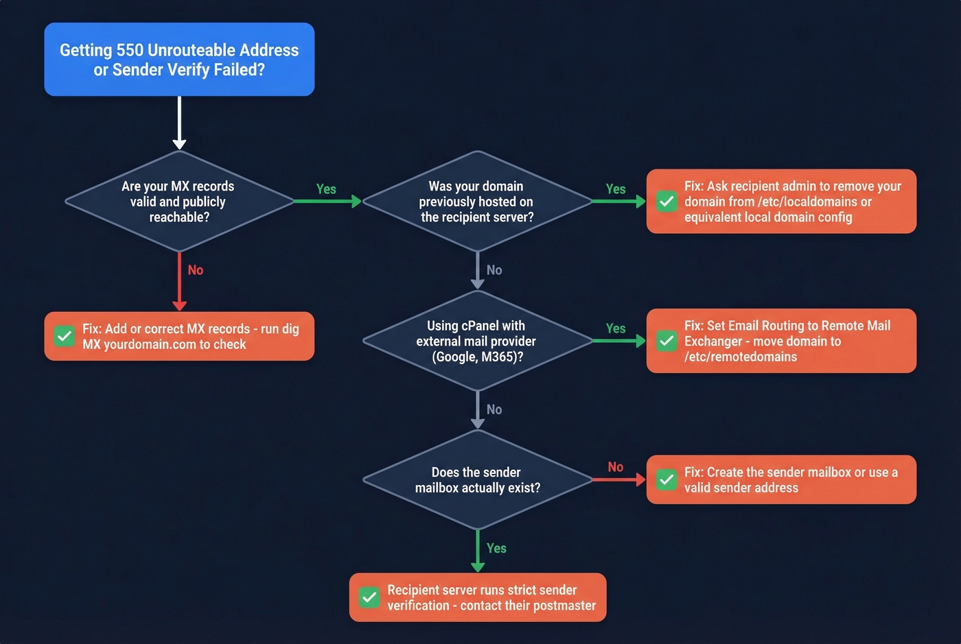 Decision tree for diagnosing 550 sender verify failed