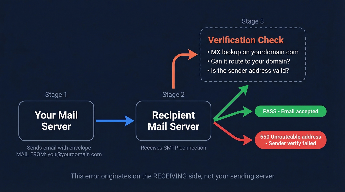 Sender address verification SMTP flow diagram