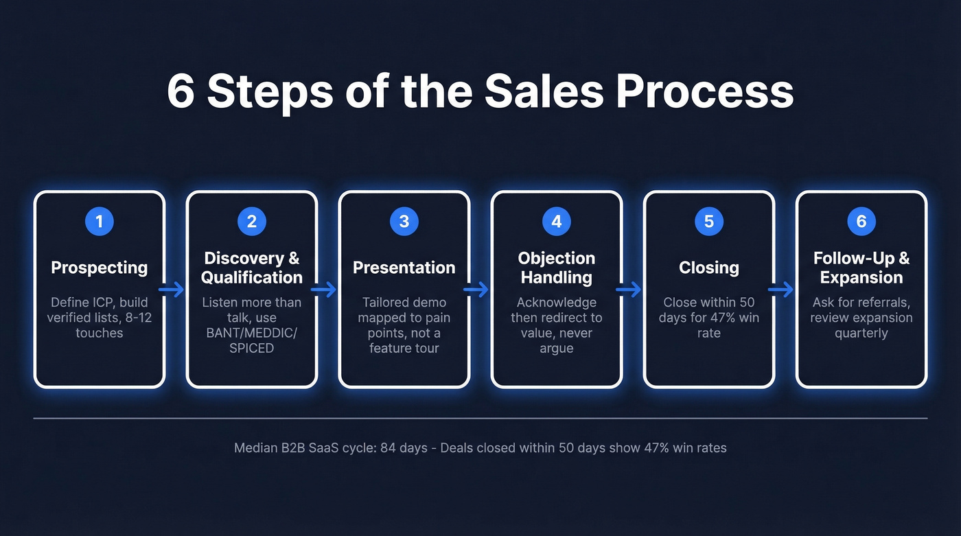 Visual flow chart of the 6 sales process steps