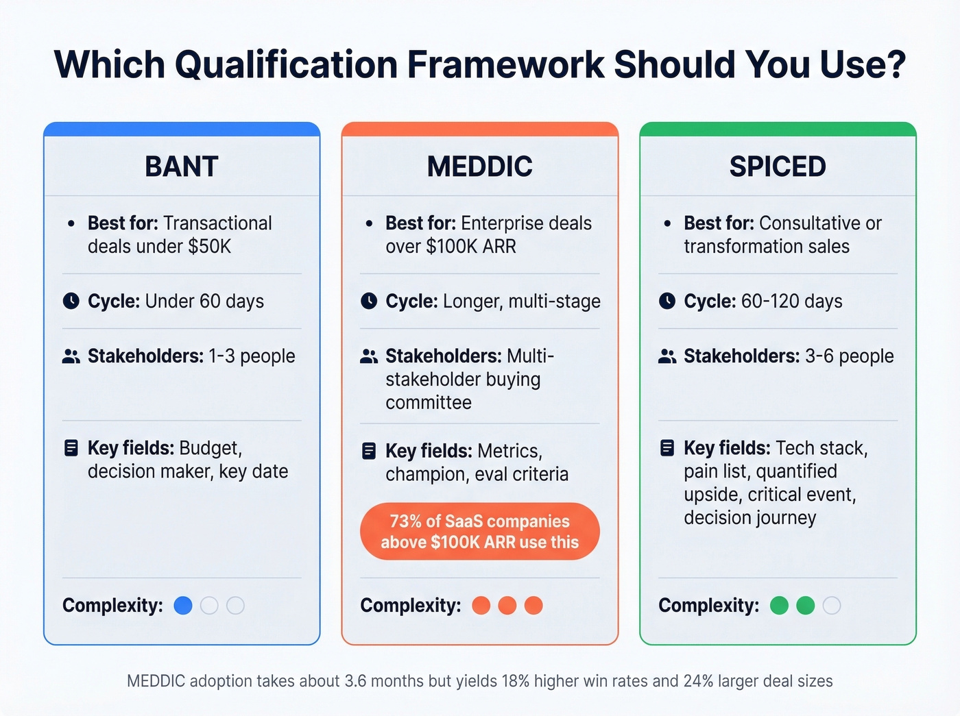 Qualification framework comparison BANT vs MEDDIC vs SPICED