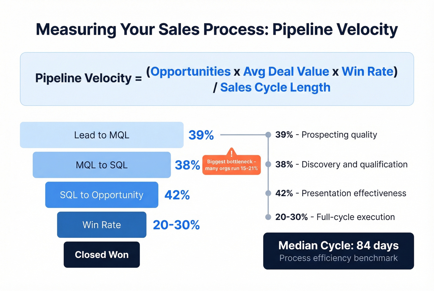 Pipeline velocity formula with funnel conversion benchmarks