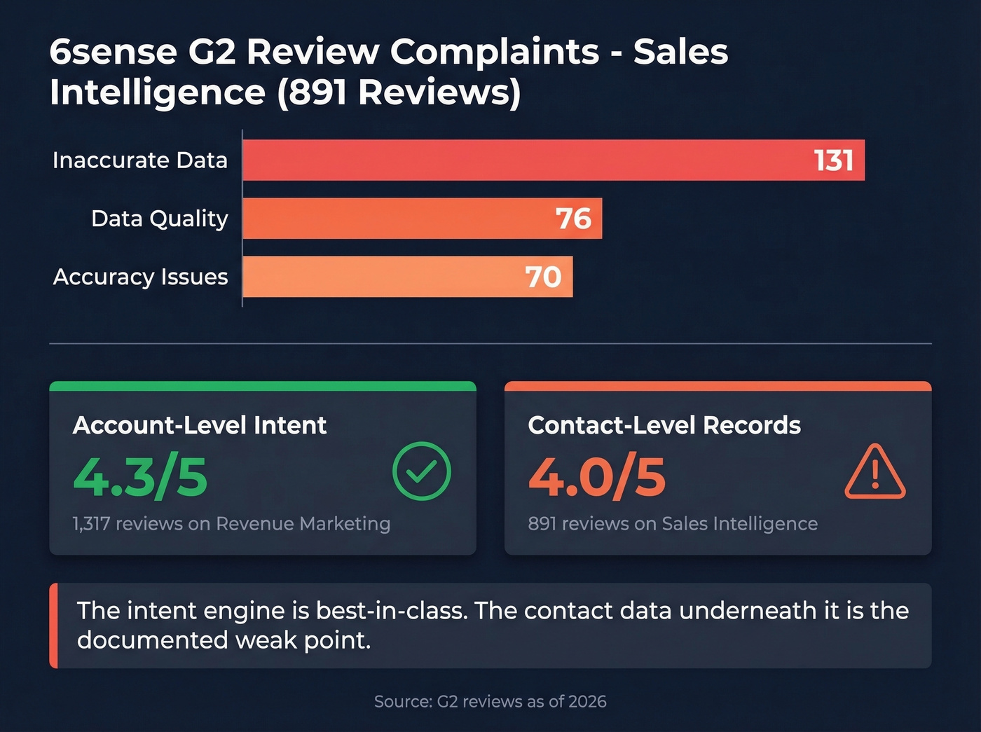 6sense G2 review complaint breakdown data visualization