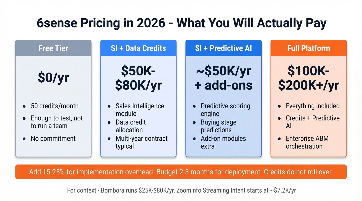 6sense pricing tiers and cost comparison breakdown