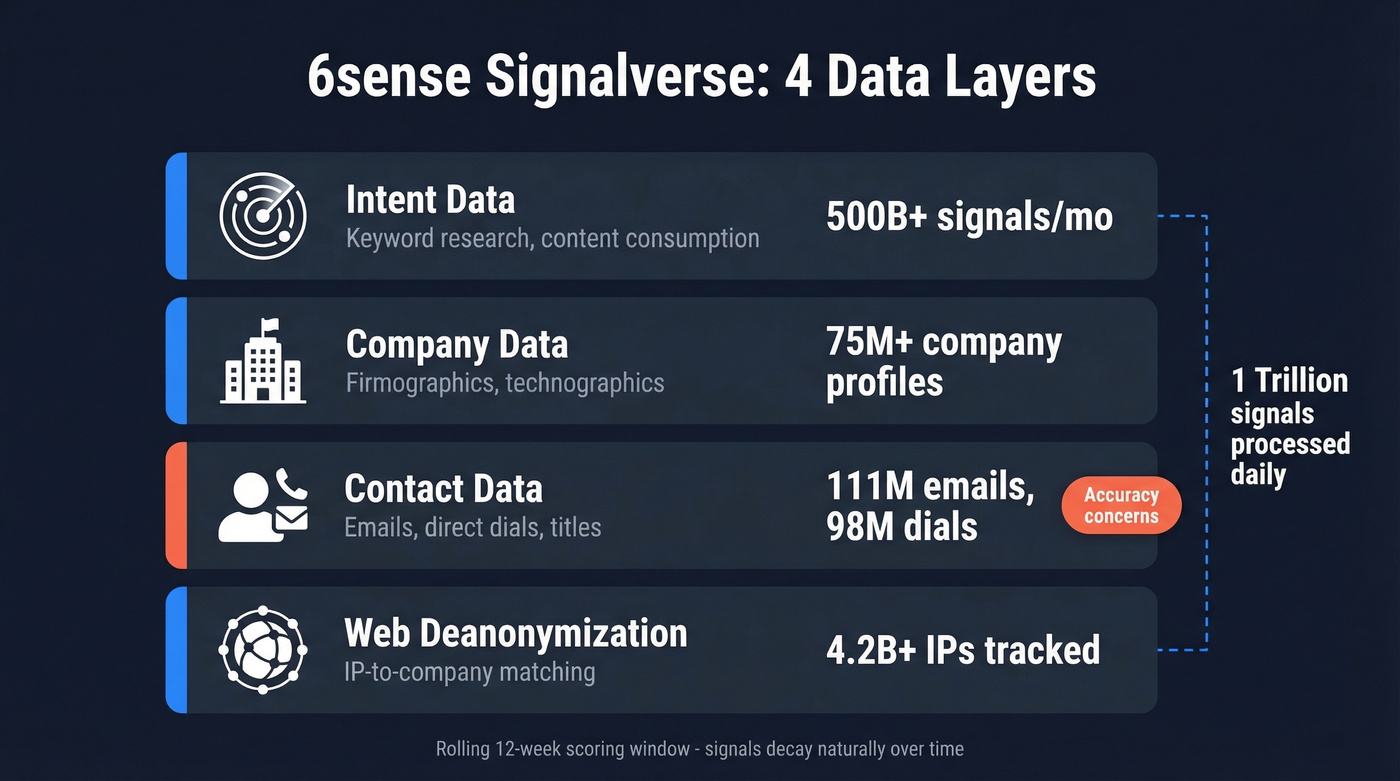 6sense Signalverse four-layer data architecture diagram