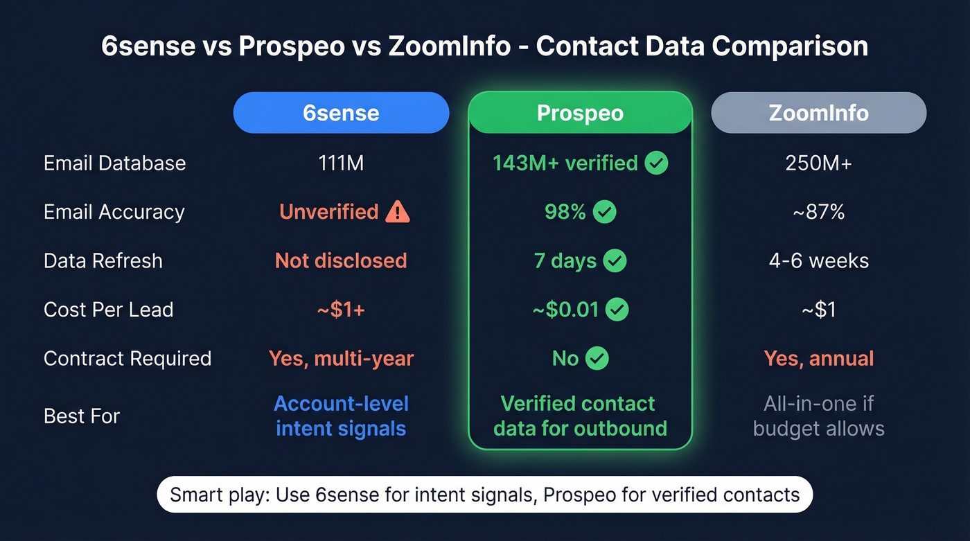6sense vs Prospeo vs ZoomInfo contact data comparison