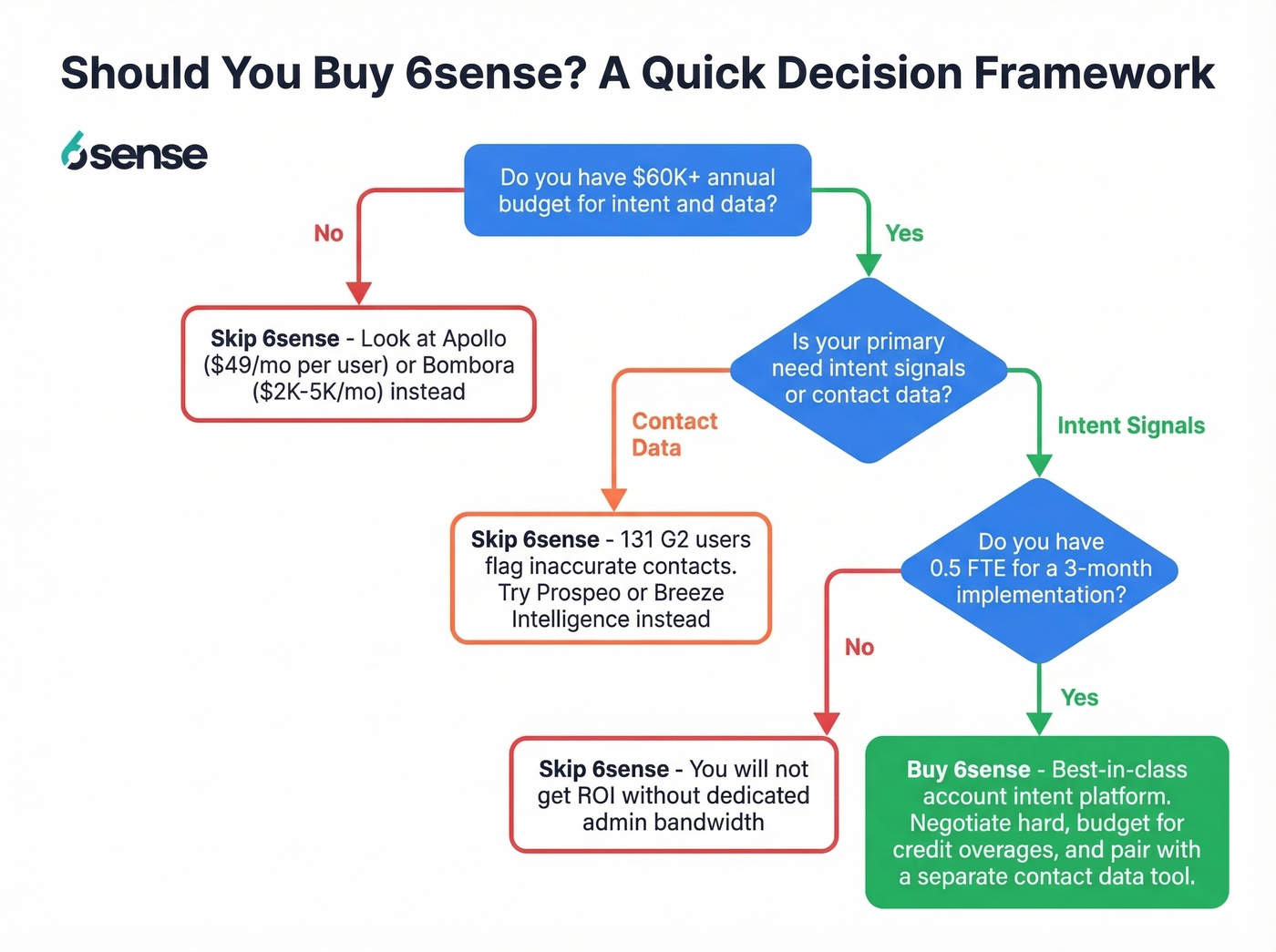 6sense buy or skip decision framework flowchart