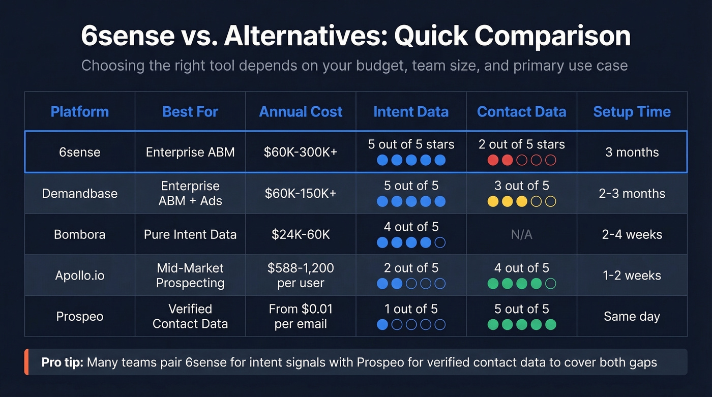 6sense vs alternatives comparison matrix with pricing