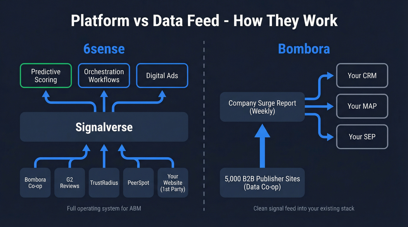 Architecture diagram showing 6sense platform vs Bombora data feed