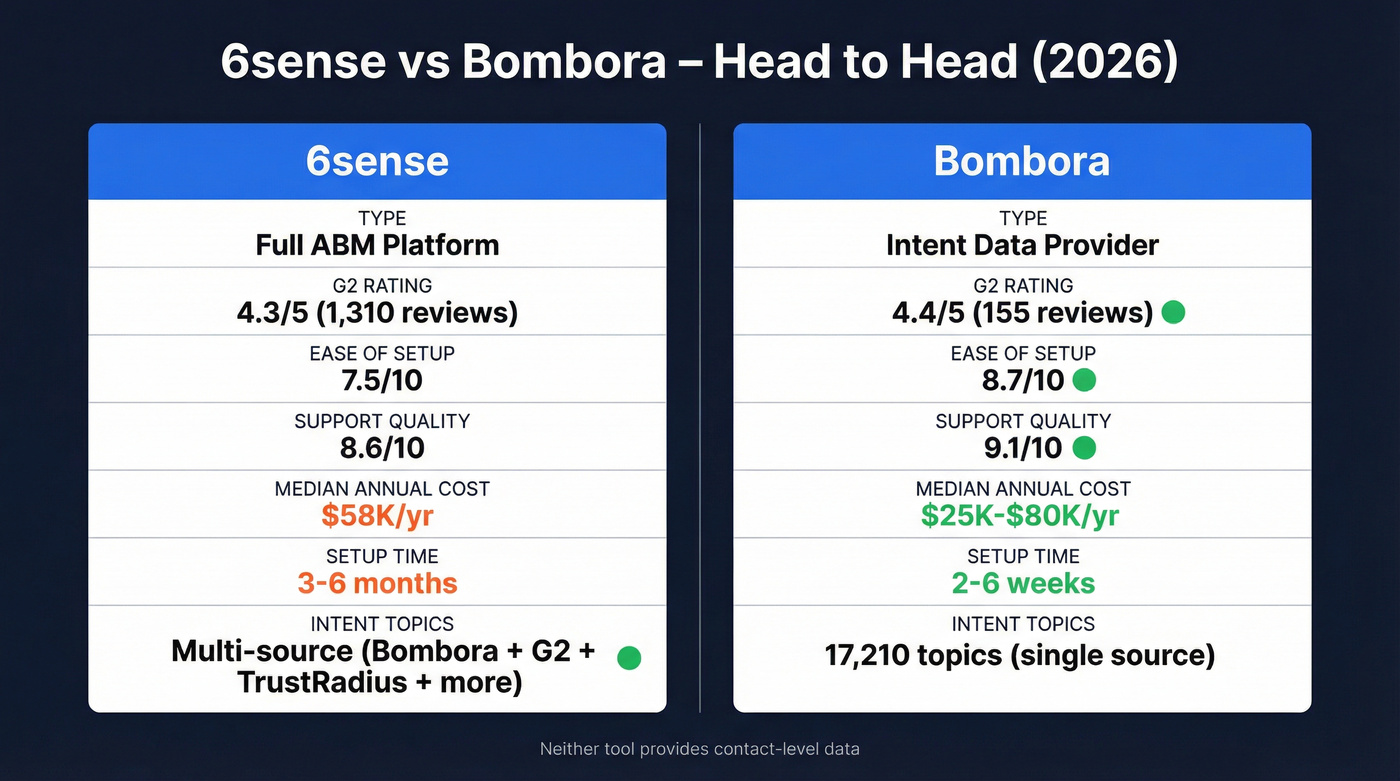 6sense vs Bombora head-to-head comparison diagram