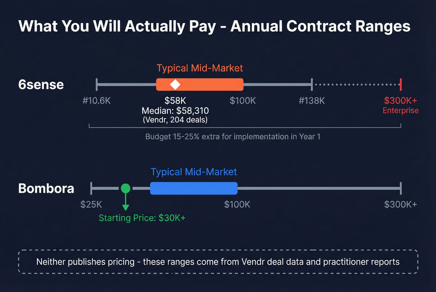 Pricing range visualization for 6sense and Bombora contracts