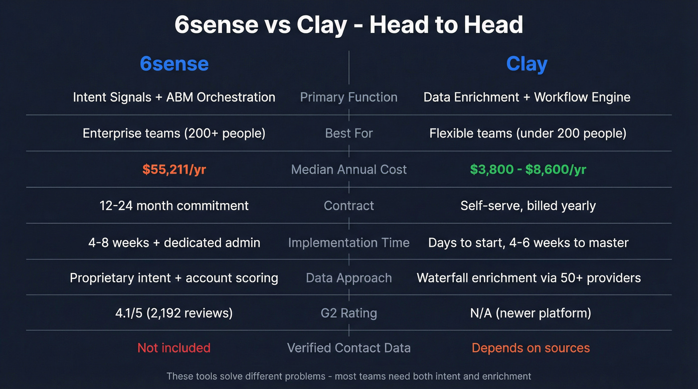 6sense vs Clay head-to-head comparison diagram