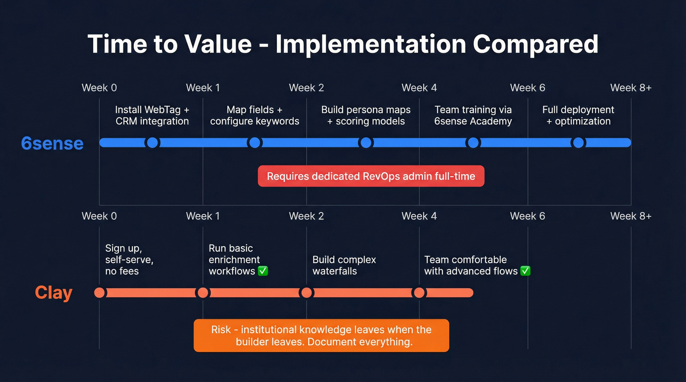 6sense vs Clay implementation timeline comparison