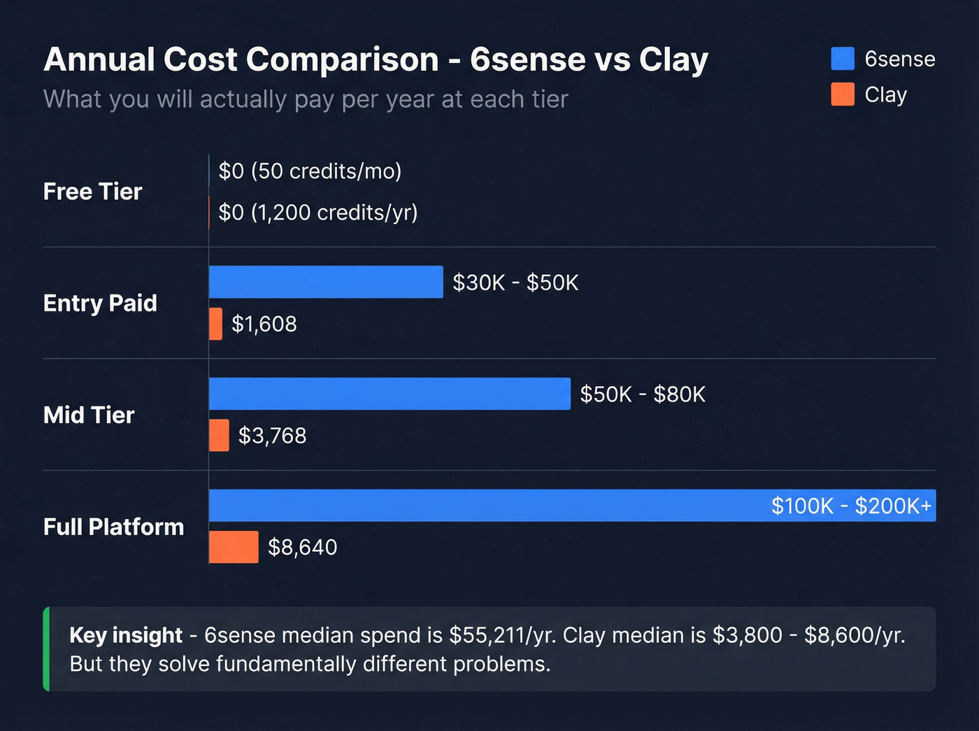 6sense vs Clay annual cost comparison bar chart