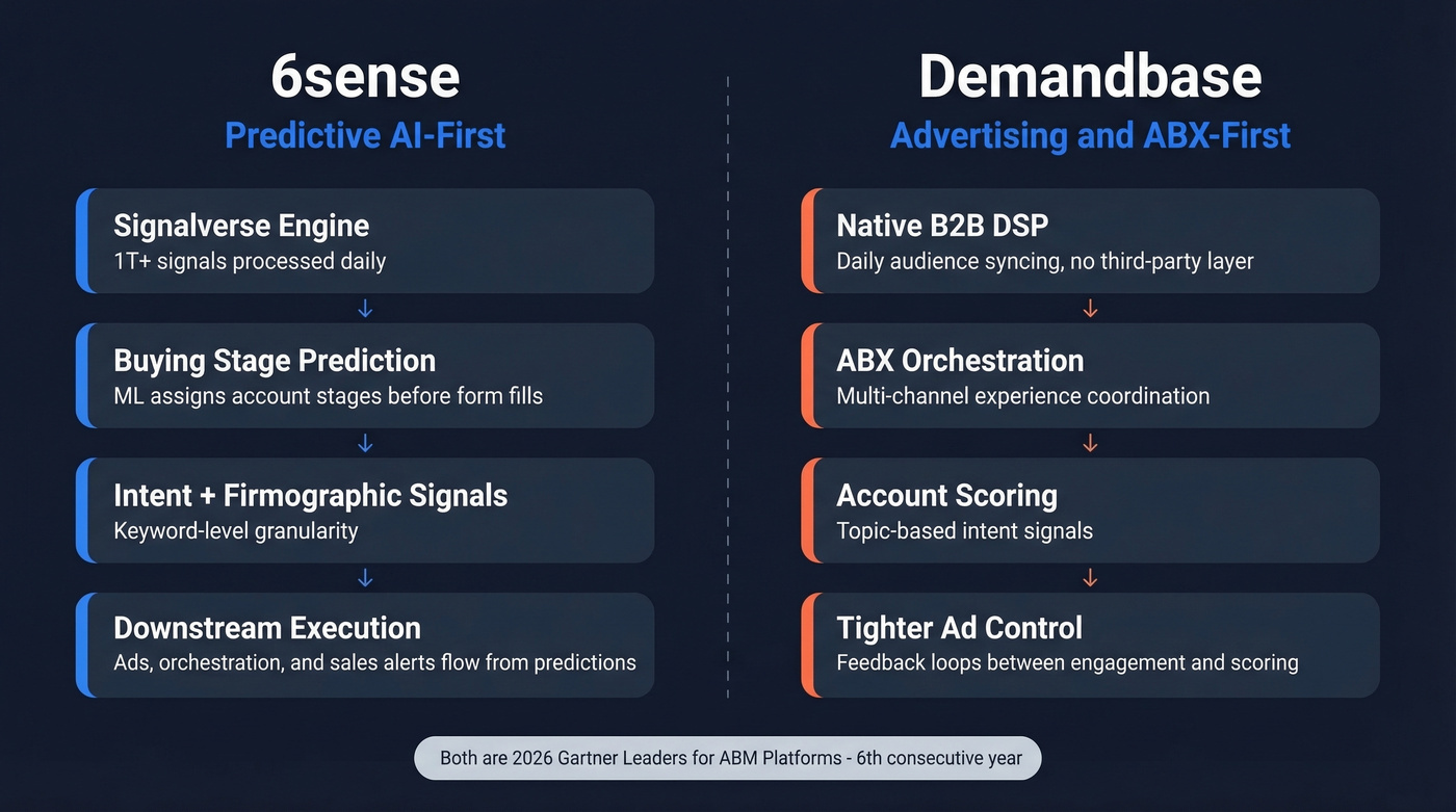 6sense vs Demandbase core architecture and philosophy comparison