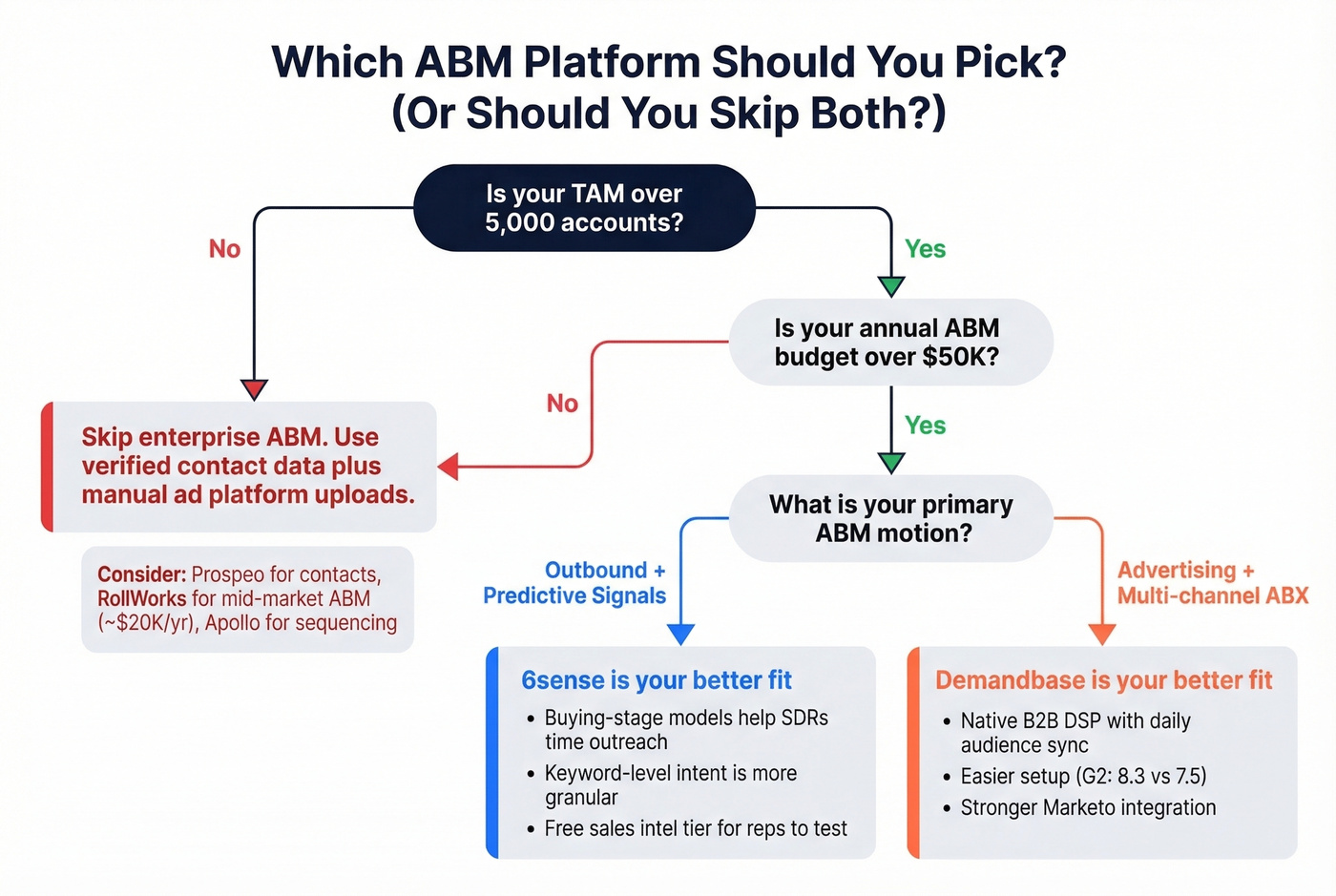 Decision tree for choosing 6sense, Demandbase, or skipping both