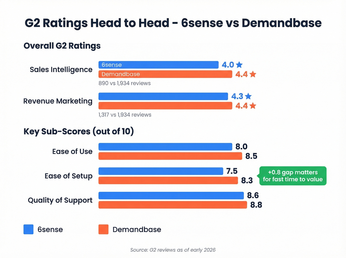 G2 ratings and sub-scores comparison between 6sense and Demandbase