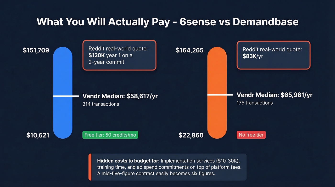 6sense vs Demandbase pricing ranges and real-world costs