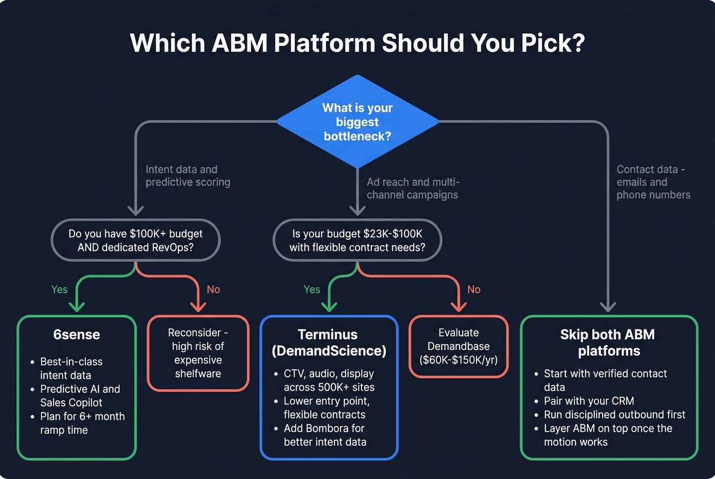 Decision flowchart for choosing between 6sense, Terminus, or neither