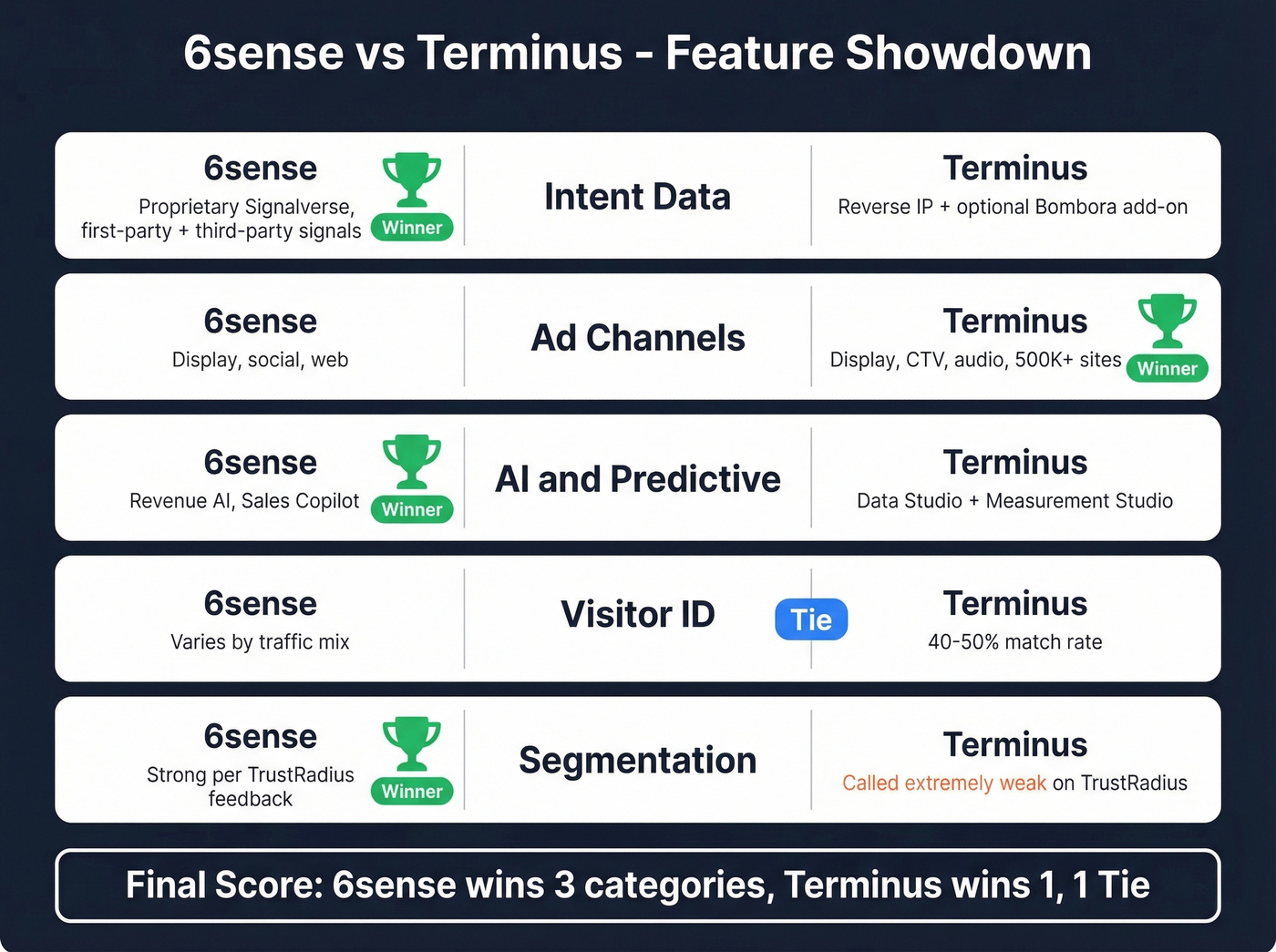 6sense vs Terminus feature comparison with winners