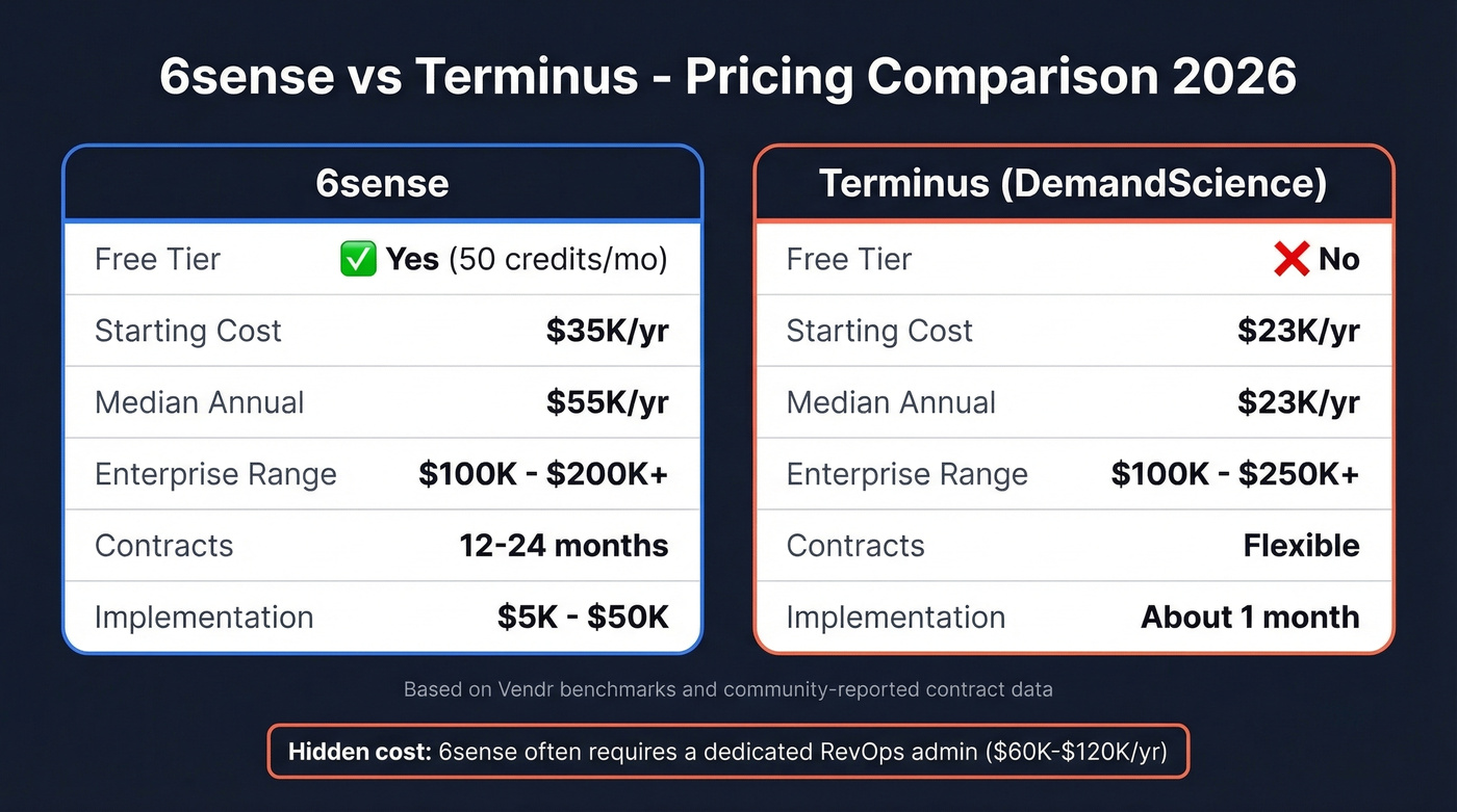 6sense vs Terminus pricing comparison side by side