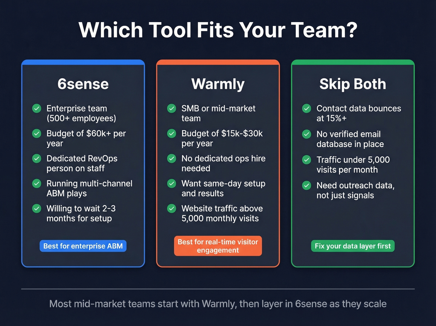 Decision guide showing which tool fits which team profile
