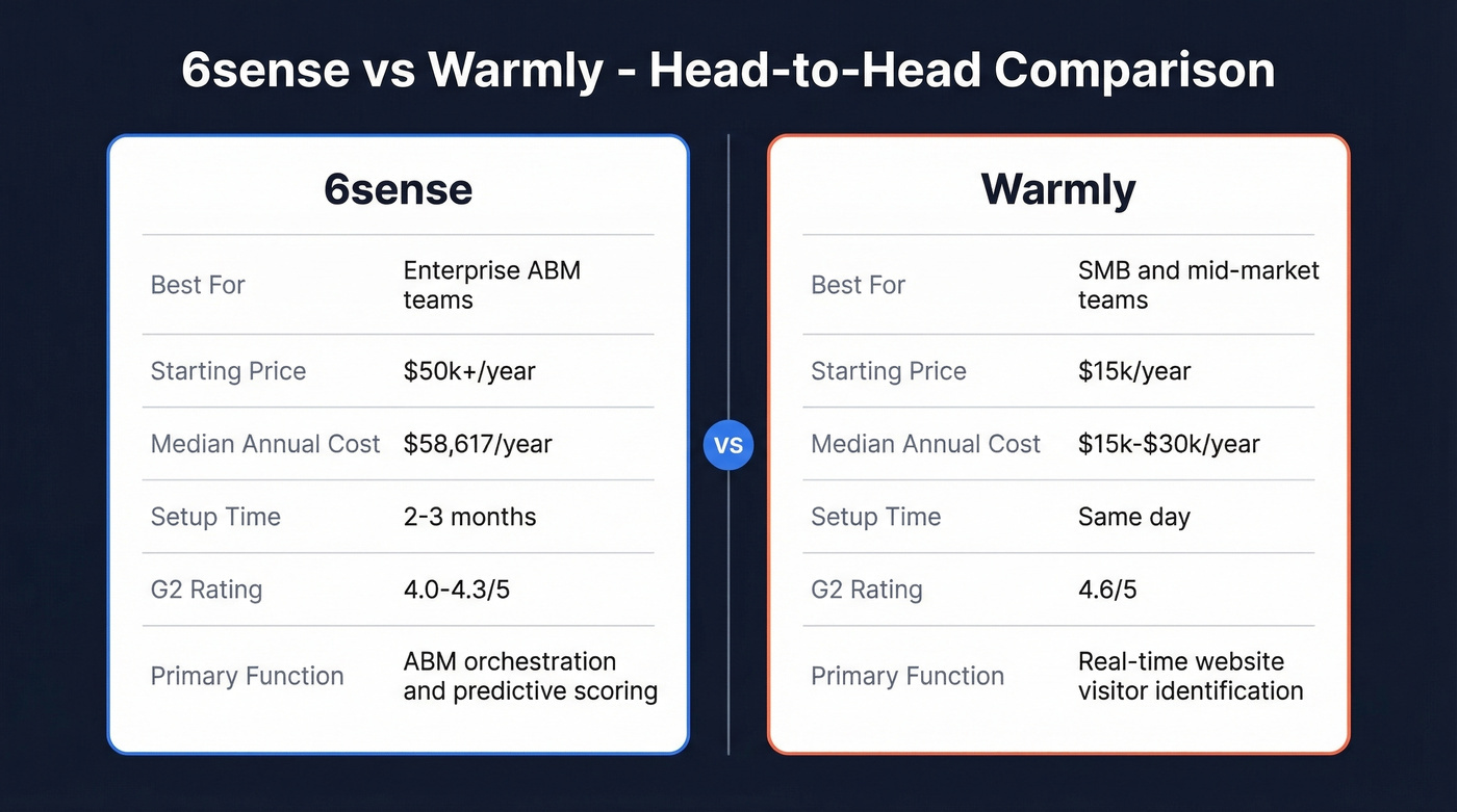 6sense vs Warmly head-to-head comparison overview
