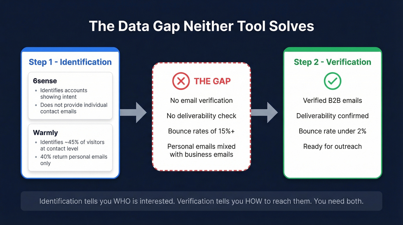 Data gap diagram showing where identification fails and verification is needed