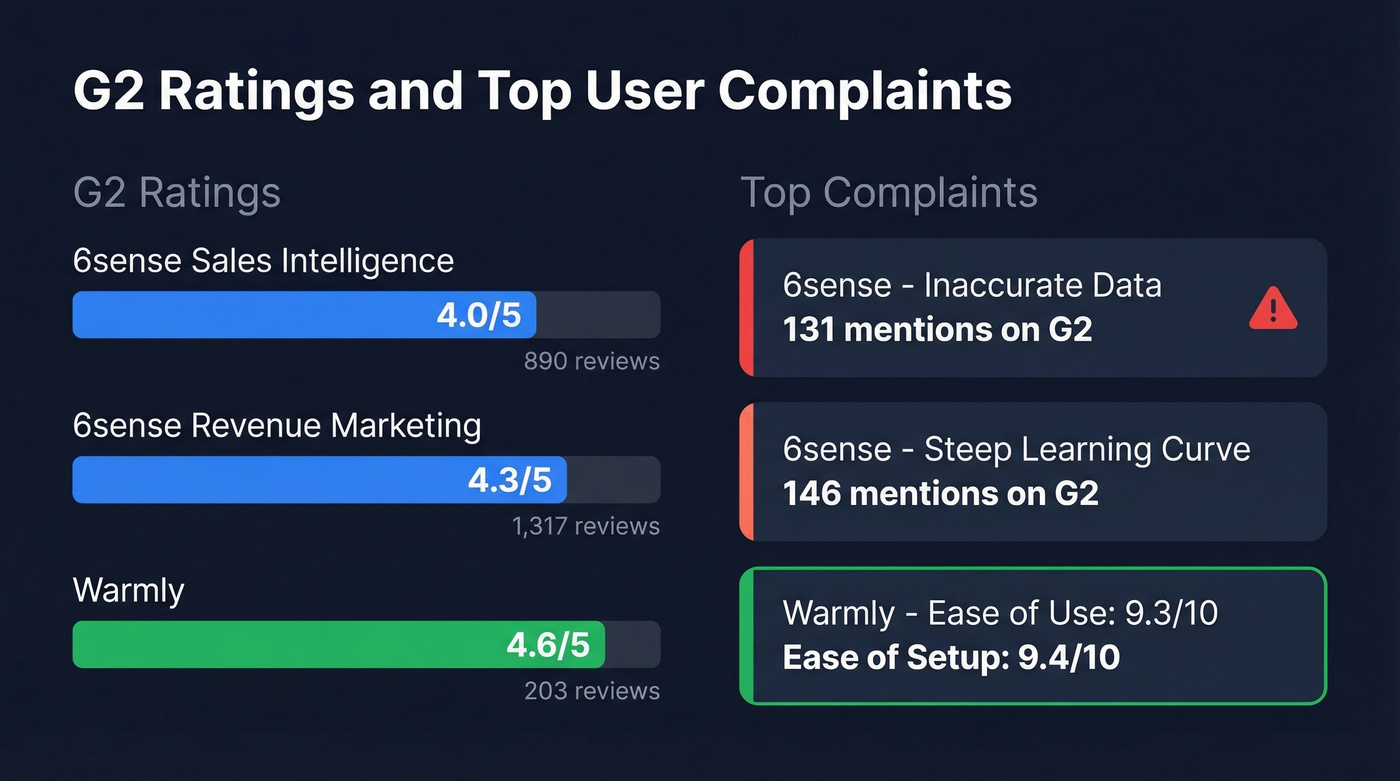 G2 ratings and top complaints comparison chart