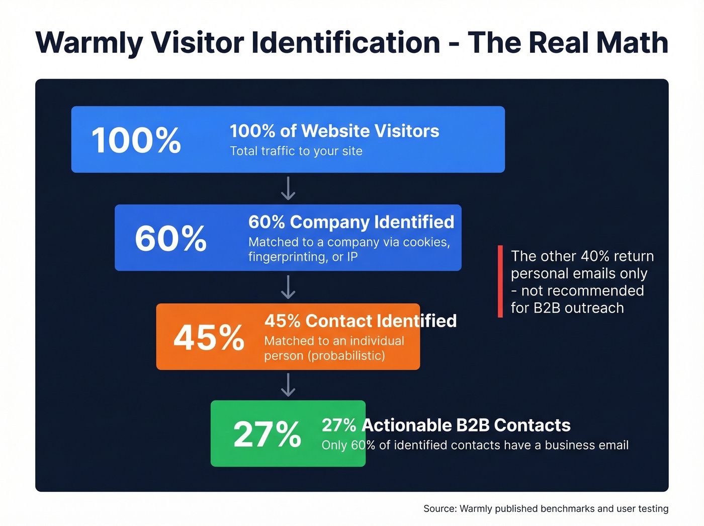 Warmly visitor identification funnel showing real conversion math