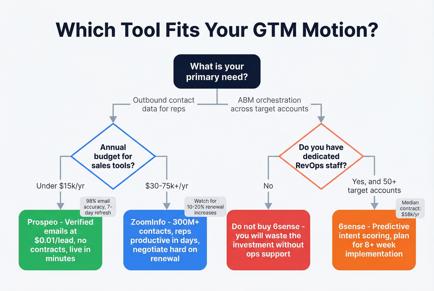 Decision flowchart for choosing between platforms