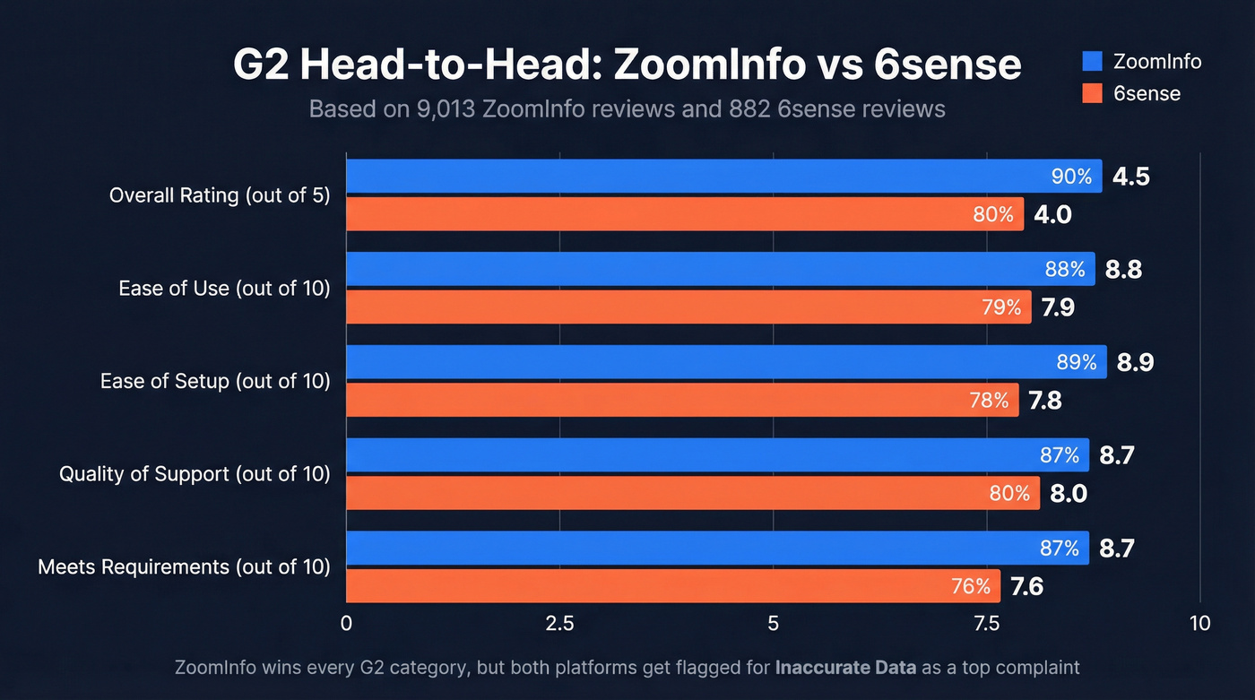 G2 ratings comparison between 6sense and ZoomInfo