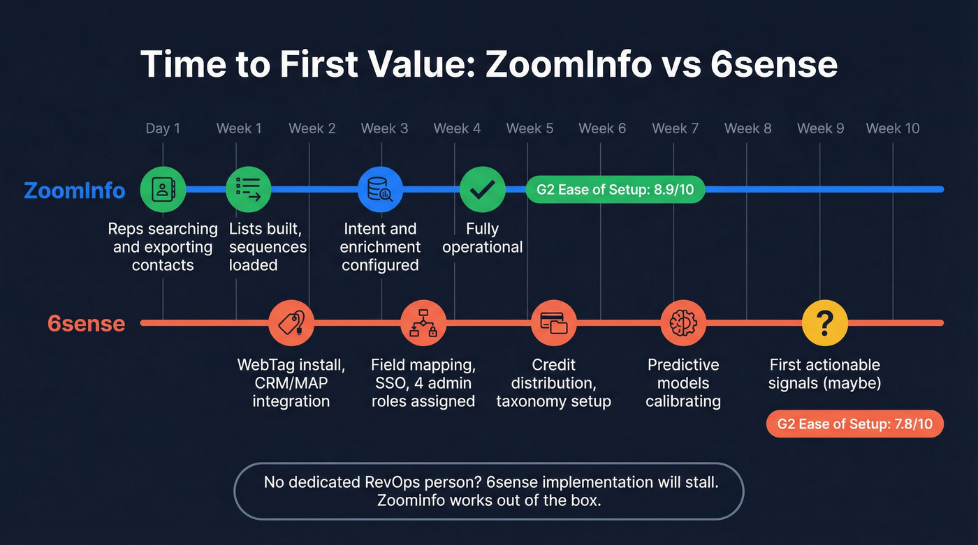 Implementation timeline comparison for both platforms