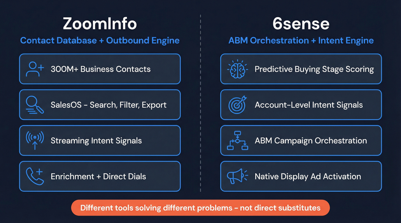 6sense vs ZoomInfo core platform comparison diagram
