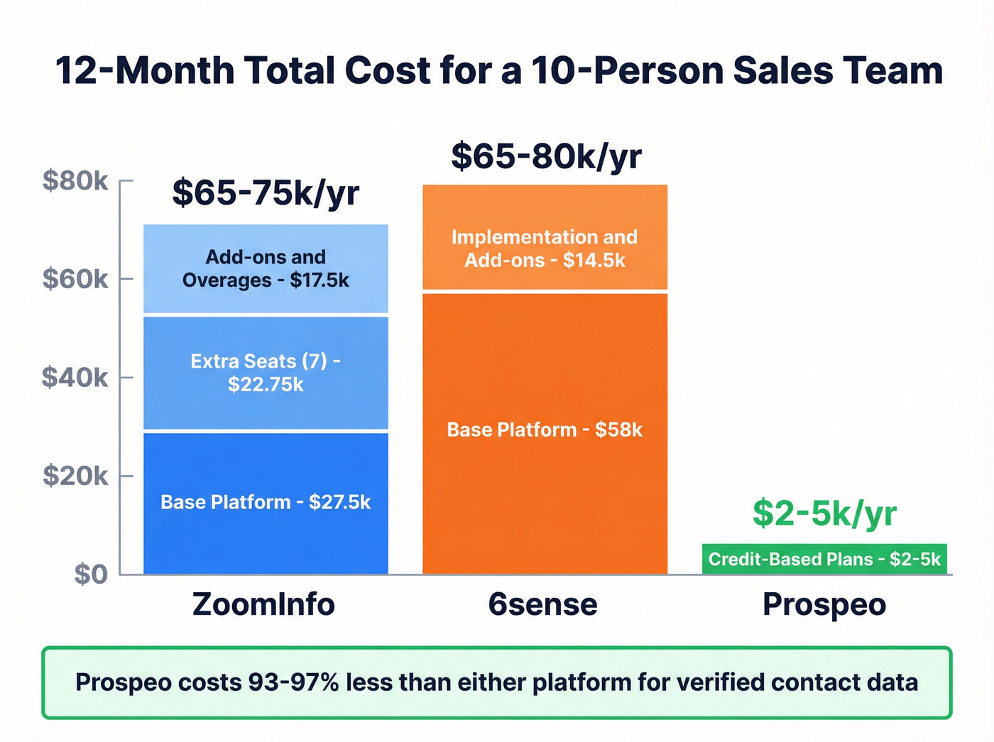 Total cost comparison for 10-person sales team