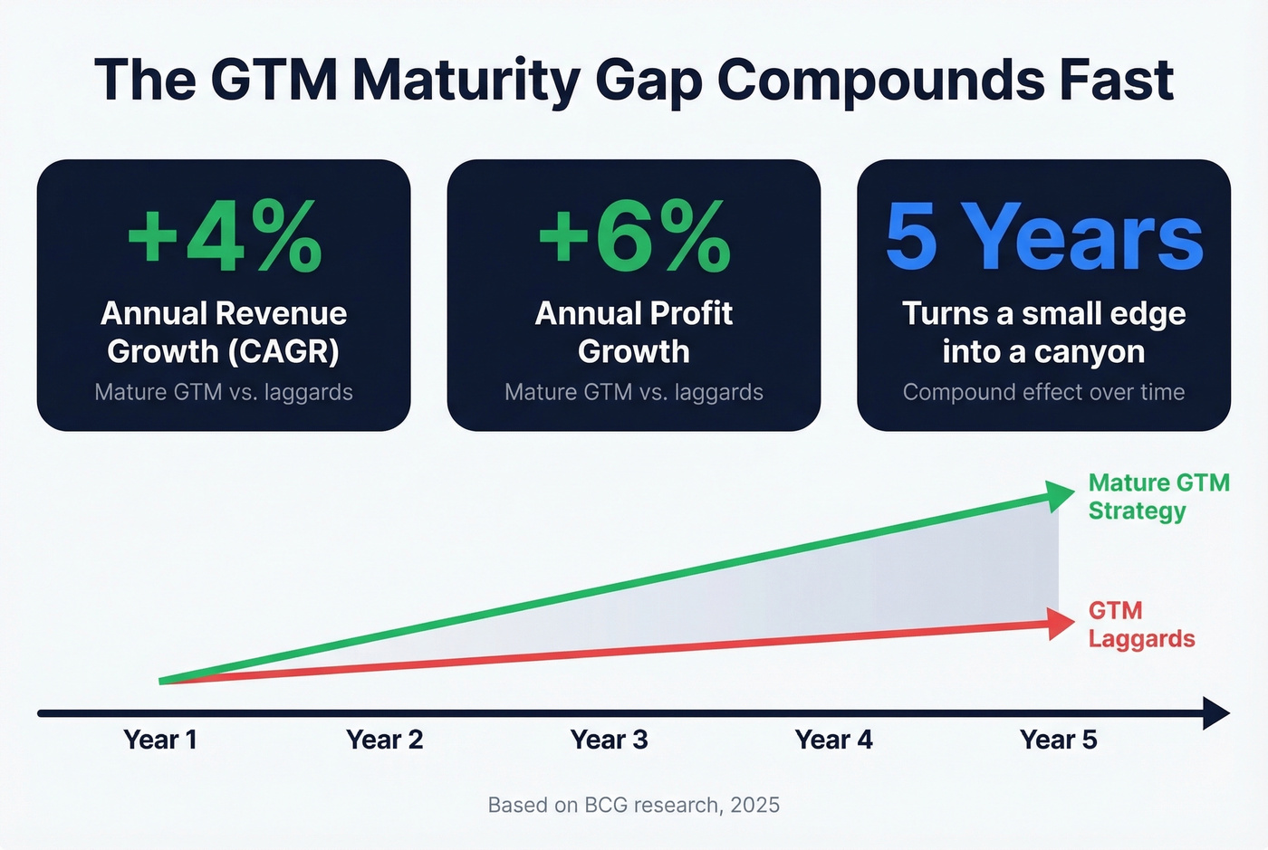 GTM performance gap statistics from BCG research