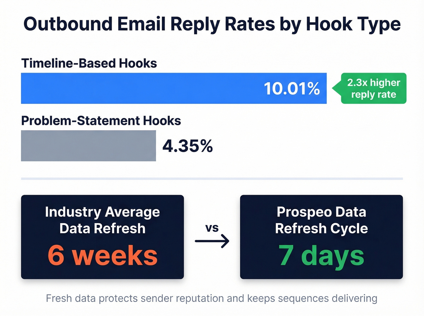 Outbound email hook types reply rate comparison