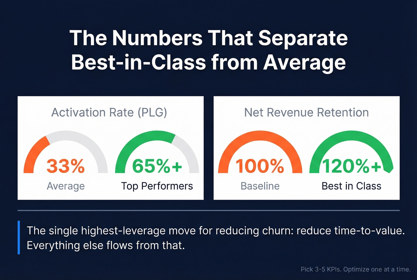 PLG activation and net revenue retention benchmarks