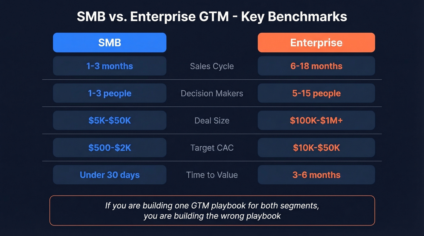 SMB versus Enterprise GTM metrics comparison