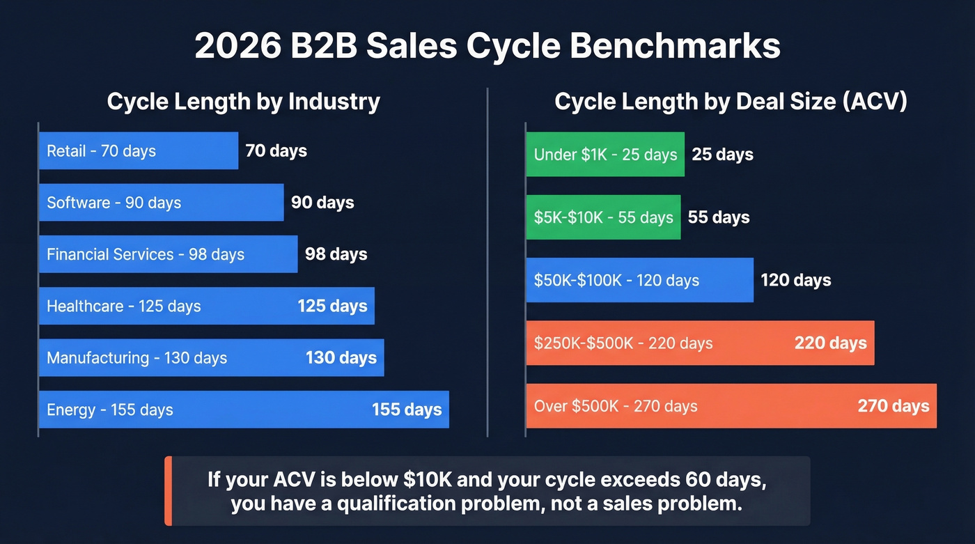 Sales cycle length benchmarks by industry and deal size