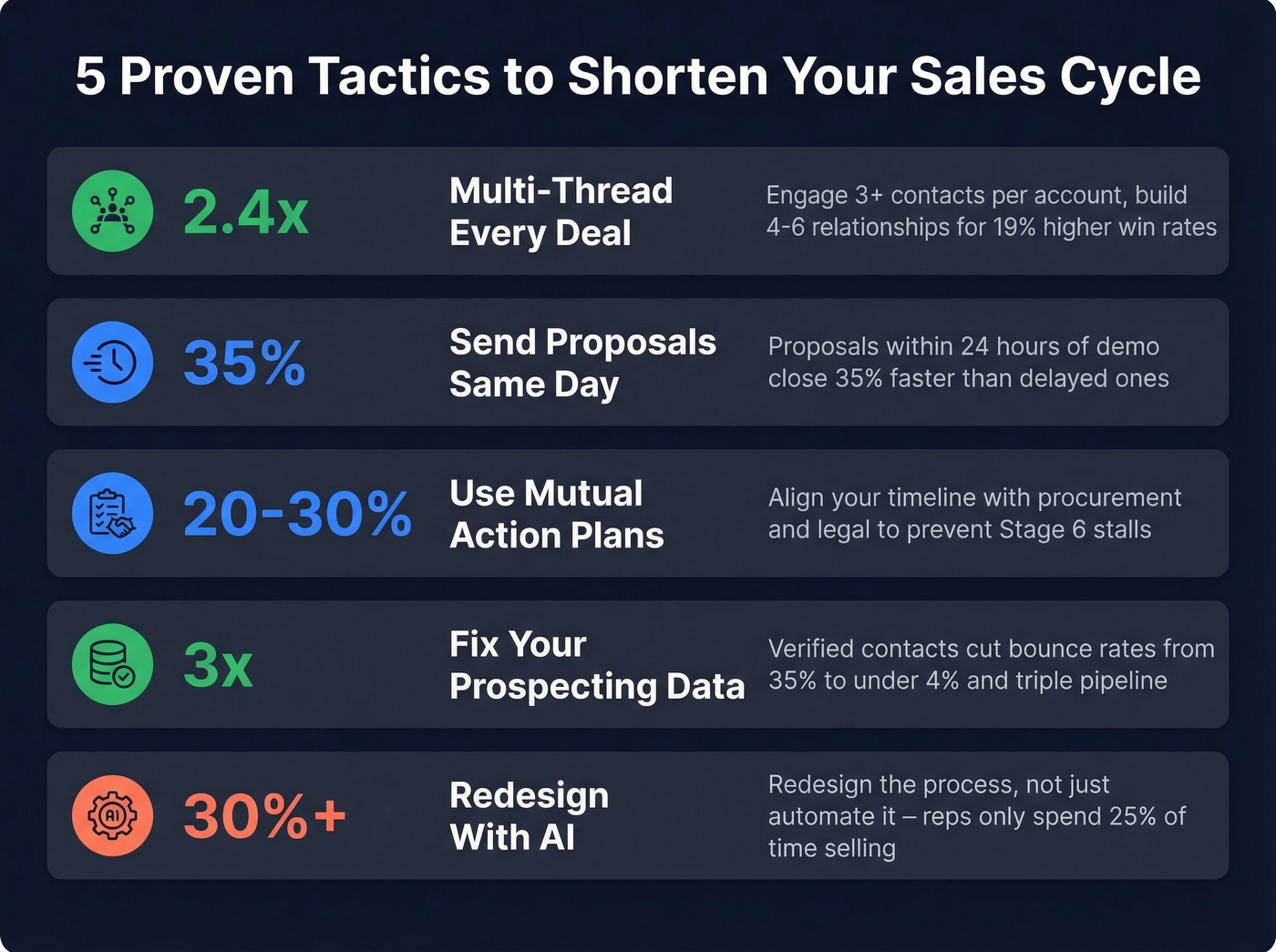 Five tactics to shorten sales cycle with quantified impact